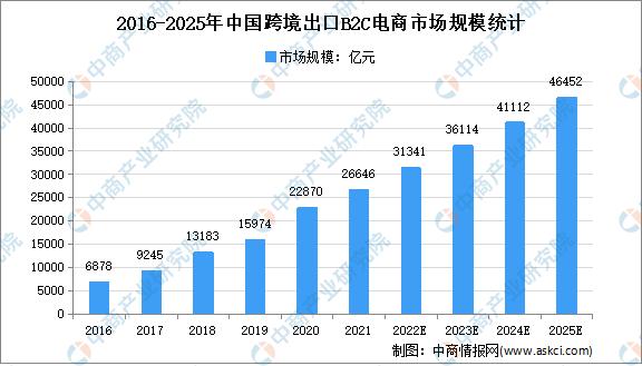 2022年中国跨境出口b2c电商市场及细分市场规模预测分析