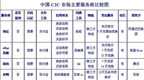 中国电子商务十二年:b2c或替代c2c成网购主流