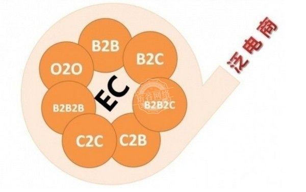 b2b,b2c和c2c模式的电子商务网站有什么区别?